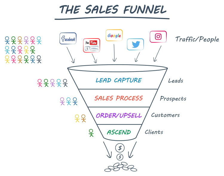 How to Create Sales Funnels with ClickFunnels